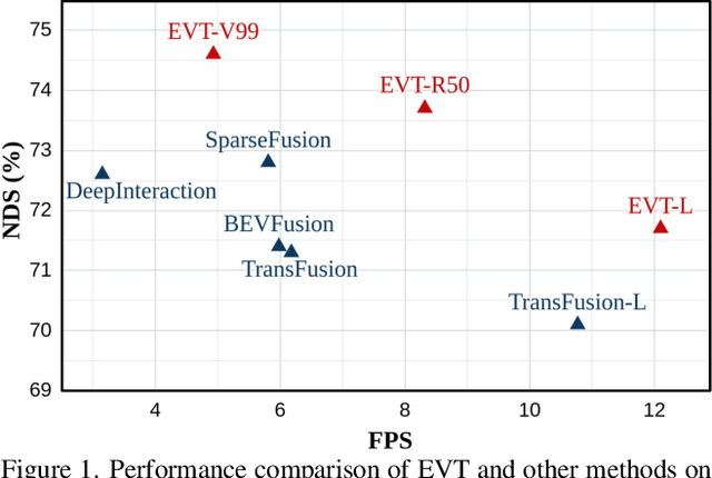 Figure 1 for EVT: Efficient View Transformation for Multi-Modal 3D Object Detection