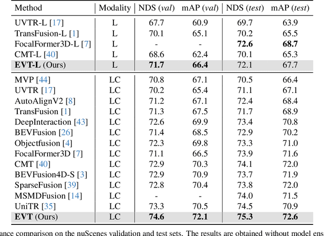 Figure 2 for EVT: Efficient View Transformation for Multi-Modal 3D Object Detection