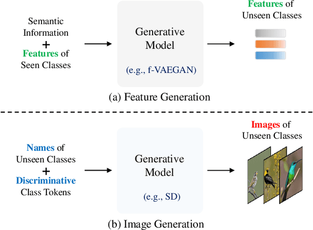 Figure 1 for Discriminative Image Generation with Diffusion Models for Zero-Shot Learning