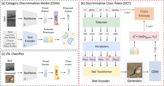 Figure 3 for Discriminative Image Generation with Diffusion Models for Zero-Shot Learning