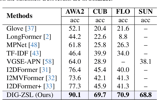 Figure 2 for Discriminative Image Generation with Diffusion Models for Zero-Shot Learning