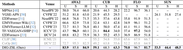 Figure 4 for Discriminative Image Generation with Diffusion Models for Zero-Shot Learning