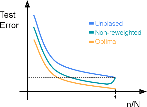 Figure 4 for Towards a statistical theory of data selection under weak supervision