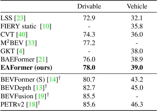 Figure 2 for Epipolar Attention Field Transformers for Bird's Eye View Semantic Segmentation
