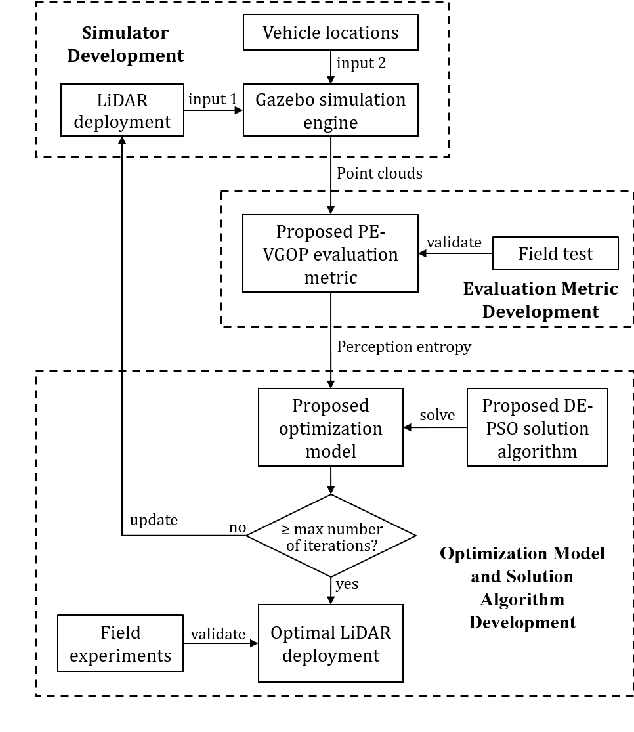 Figure 1 for A Novel Perception Entropy Metric for Optimizing Vehicle Perception with LiDAR Deployment