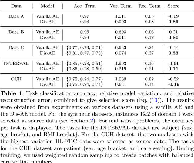 Figure 2 for Dis-AE: Multi-domain & Multi-task Generalisation on Real-World Clinical Data