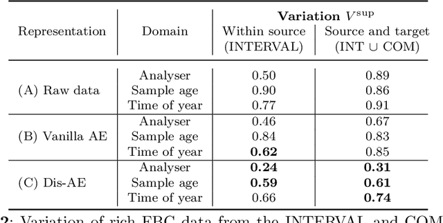 Figure 4 for Dis-AE: Multi-domain & Multi-task Generalisation on Real-World Clinical Data