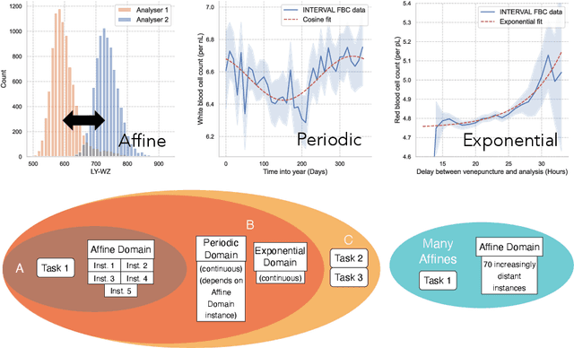 Figure 3 for Dis-AE: Multi-domain & Multi-task Generalisation on Real-World Clinical Data