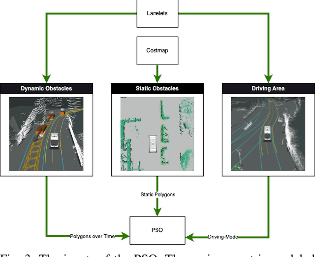 Figure 3 for Leveraging Swarm Intelligence to Drive Autonomously: A Particle Swarm Optimization based Approach to Motion Planning