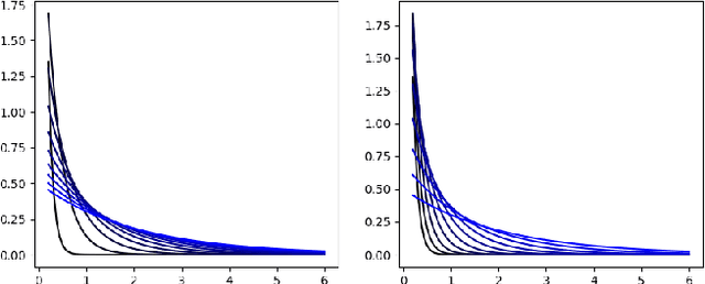 Figure 3 for Parametric information geometry with the package Geomstats