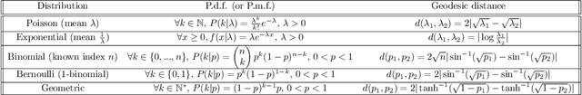 Figure 2 for Parametric information geometry with the package Geomstats