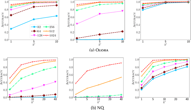 Figure 2 for Bridging Dense and Sparse Maximum Inner Product Search