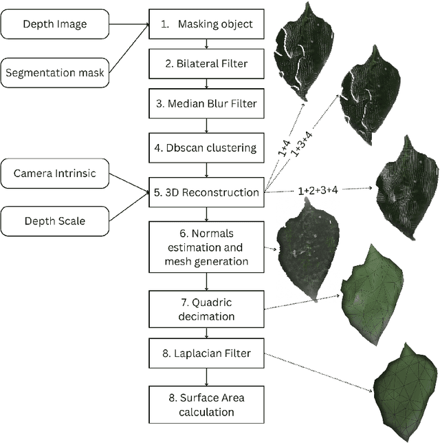 Figure 3 for Deep Learning-Based Direct Leaf Area Estimation using Two RGBD Datasets for Model Development