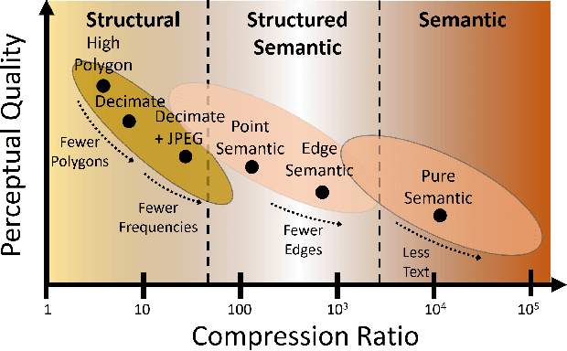 Figure 1 for Semantic Compression of 3D Objects for Open and Collaborative Virtual Worlds