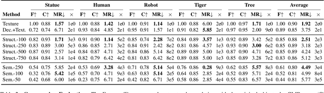 Figure 4 for Semantic Compression of 3D Objects for Open and Collaborative Virtual Worlds