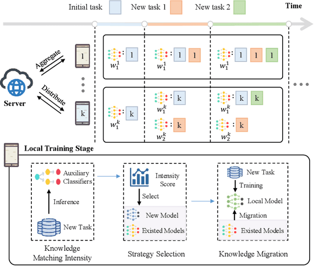 Figure 1 for Personalized Federated Domain-Incremental Learning based on Adaptive Knowledge Matching