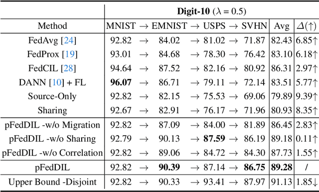 Figure 2 for Personalized Federated Domain-Incremental Learning based on Adaptive Knowledge Matching