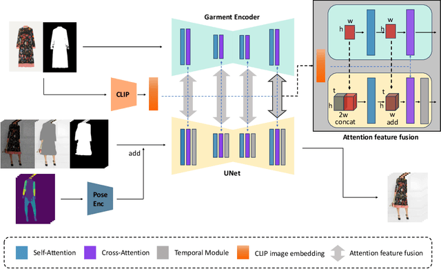 Figure 4 for ViViD: Video Virtual Try-on using Diffusion Models