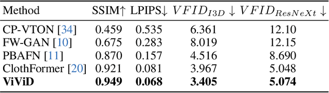 Figure 2 for ViViD: Video Virtual Try-on using Diffusion Models