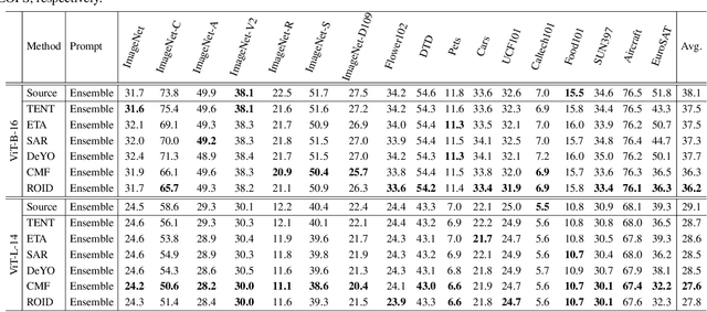 Figure 4 for A Lost Opportunity for Vision-Language Models: A Comparative Study of Online Test-time Adaptation for Vision-Language Models