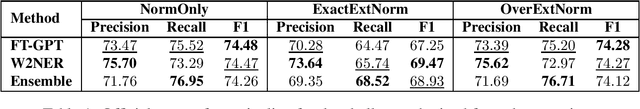 Figure 1 for KU AIGEN ICL EDI@BC8 Track 3: Advancing Phenotype Named Entity Recognition and Normalization for Dysmorphology Physical Examination Reports