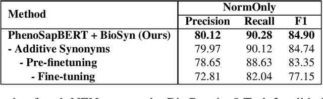 Figure 2 for KU AIGEN ICL EDI@BC8 Track 3: Advancing Phenotype Named Entity Recognition and Normalization for Dysmorphology Physical Examination Reports