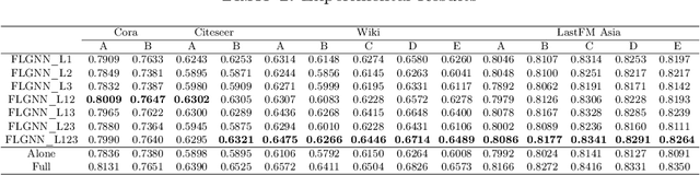 Figure 2 for A Federated Parameter Aggregation Method for Node Classification Tasks with Different Graph Network Structures