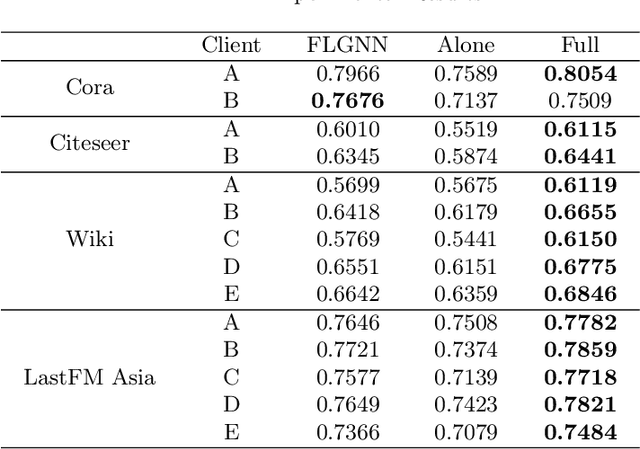 Figure 4 for A Federated Parameter Aggregation Method for Node Classification Tasks with Different Graph Network Structures