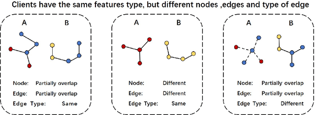 Figure 1 for A Federated Parameter Aggregation Method for Node Classification Tasks with Different Graph Network Structures