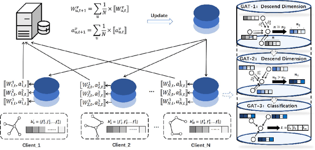 Figure 3 for A Federated Parameter Aggregation Method for Node Classification Tasks with Different Graph Network Structures