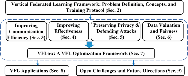 Figure 3 for Vertical Federated Learning