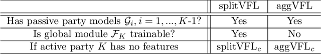 Figure 4 for Vertical Federated Learning