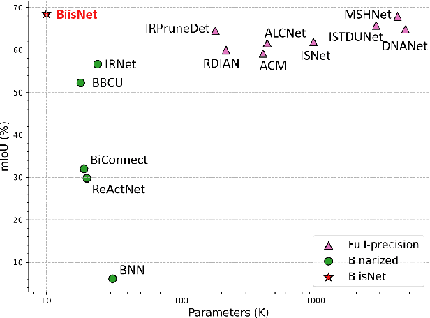 Figure 1 for 10K is Enough: An Ultra-Lightweight Binarized Network for Infrared Small-Target Detection