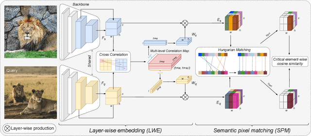 Figure 3 for Layer-Wise Feature Metric of Semantic-Pixel Matching for Few-Shot Learning