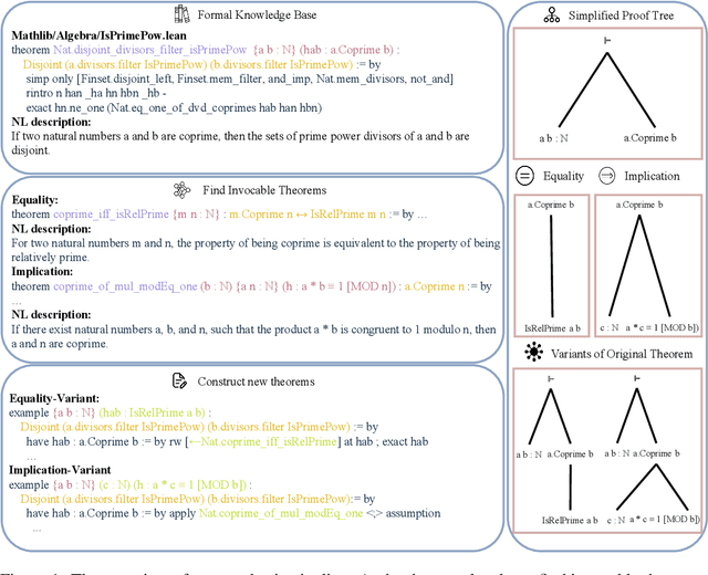 Figure 1 for Alchemy: Amplifying Theorem-Proving Capability through Symbolic Mutation