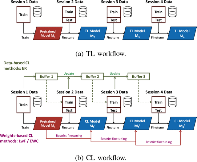 Figure 3 for An Ultra-Low Power Wearable BMI System with Continual Learning Capabilities