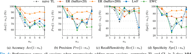 Figure 4 for An Ultra-Low Power Wearable BMI System with Continual Learning Capabilities