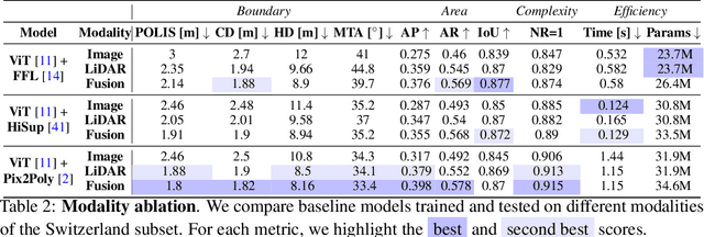 Figure 4 for The P$^3$ dataset: Pixels, Points and Polygons for Multimodal Building Vectorization