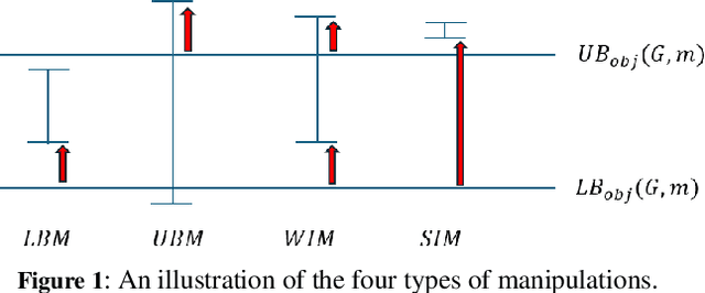 Figure 1 for The Complexity of Manipulation of k-Coalitional Games on Graphs