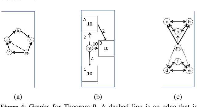 Figure 3 for The Complexity of Manipulation of k-Coalitional Games on Graphs