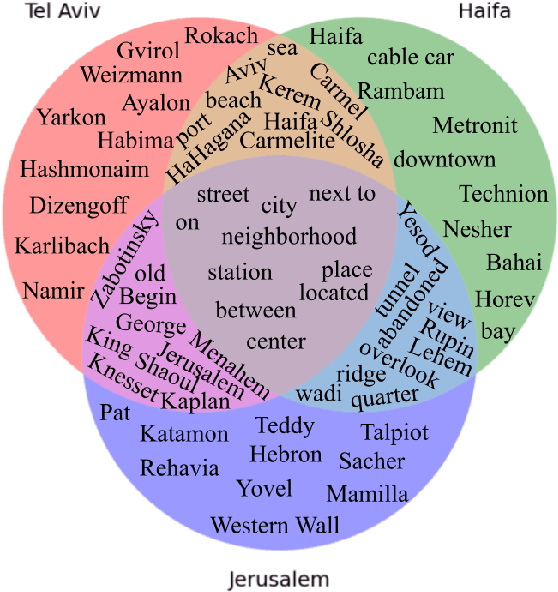 Figure 4 for HeGeL: A Novel Dataset for Geo-Location from Hebrew Text