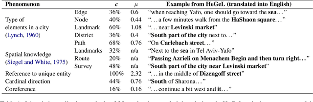 Figure 2 for HeGeL: A Novel Dataset for Geo-Location from Hebrew Text