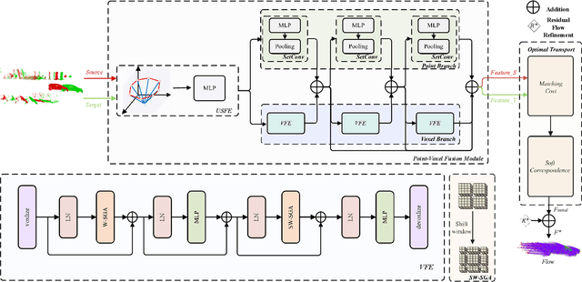 Figure 1 for Self-Supervised Scene Flow Estimation with Point-Voxel Fusion and Surface Representation