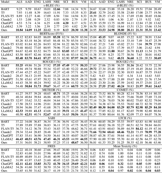 Figure 4 for VTechAGP: An Academic-to-General-Audience Text Paraphrase Dataset and Benchmark Models