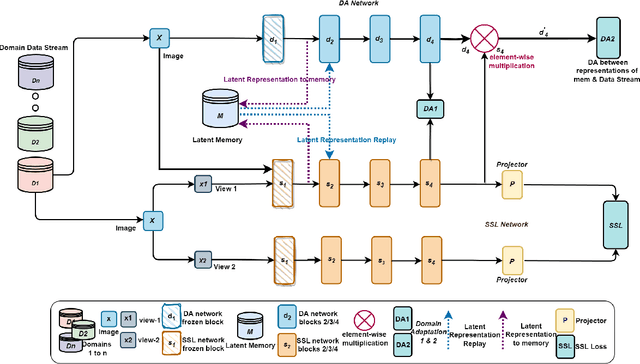 Figure 1 for LLEDA -- Lifelong Self-Supervised Domain Adaptation