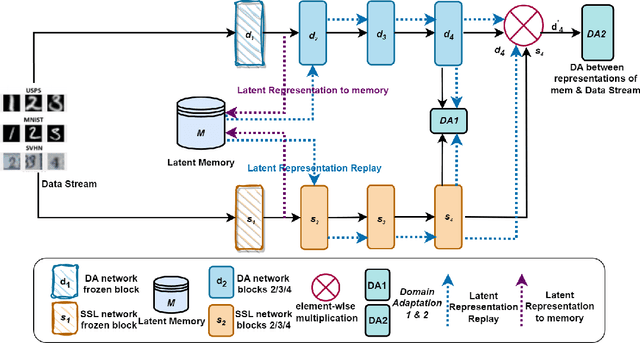 Figure 3 for LLEDA -- Lifelong Self-Supervised Domain Adaptation