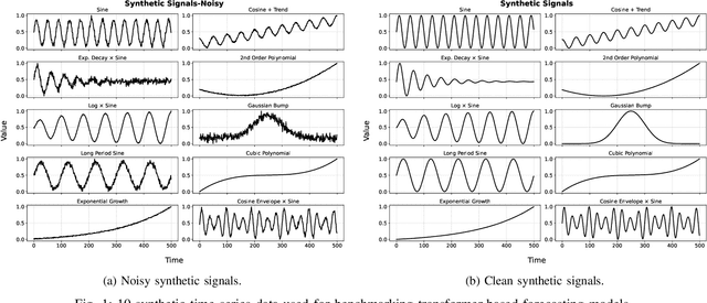 Figure 1 for Synthetic Time Series Forecasting with Transformer Architectures: Extensive Simulation Benchmarks