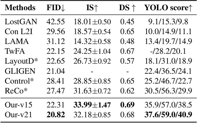 Figure 2 for SSMG: Spatial-Semantic Map Guided Diffusion Model for Free-form Layout-to-Image Generation