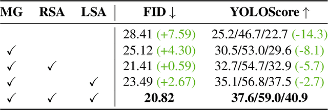 Figure 4 for SSMG: Spatial-Semantic Map Guided Diffusion Model for Free-form Layout-to-Image Generation