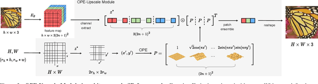 Figure 4 for OPE-SR: Orthogonal Position Encoding for Designing a Parameter-free Upsampling Module in Arbitrary-scale Image Super-Resolution